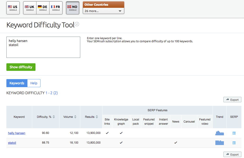 Semrush Keyword Difficulty