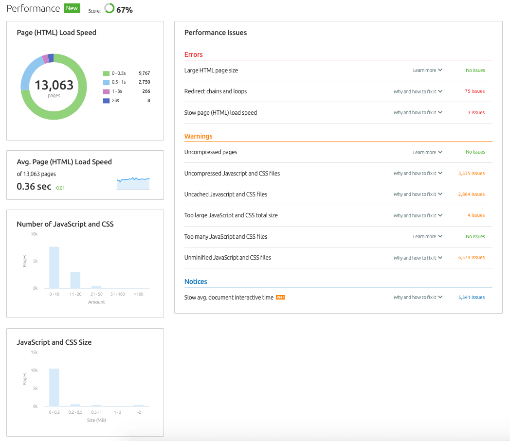 audit performance semrush