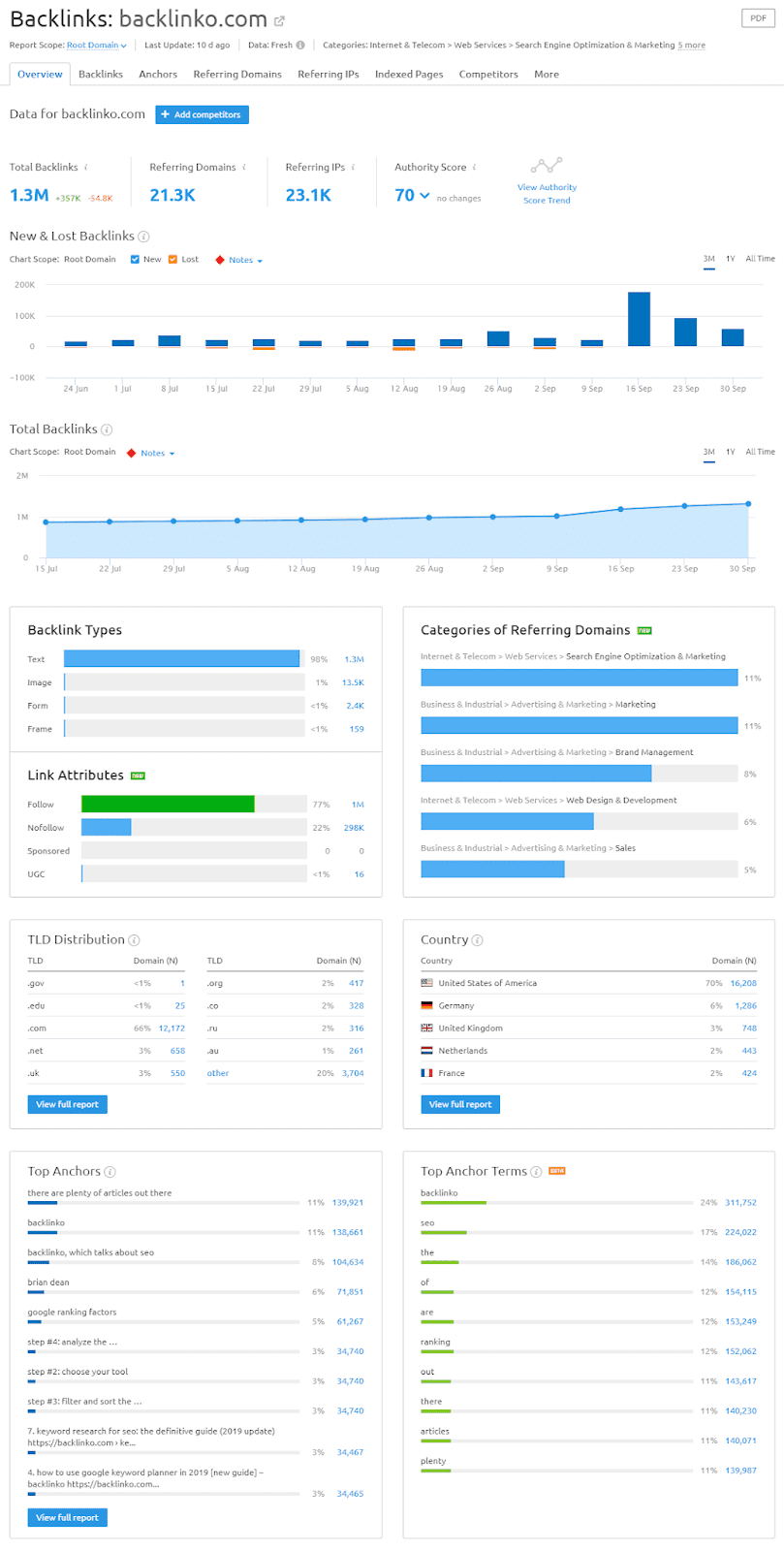 backlink semrush