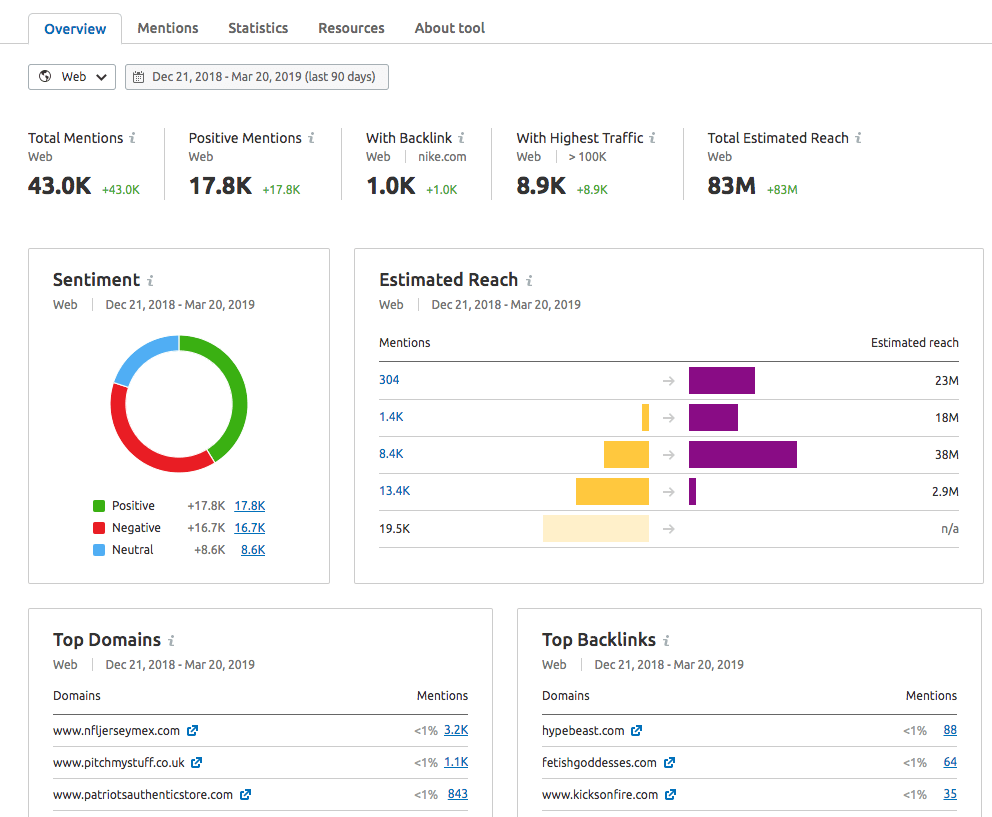 Brand monitoring