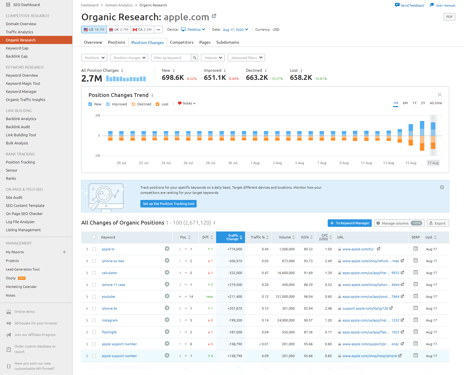 Position Changes Trend Semrush